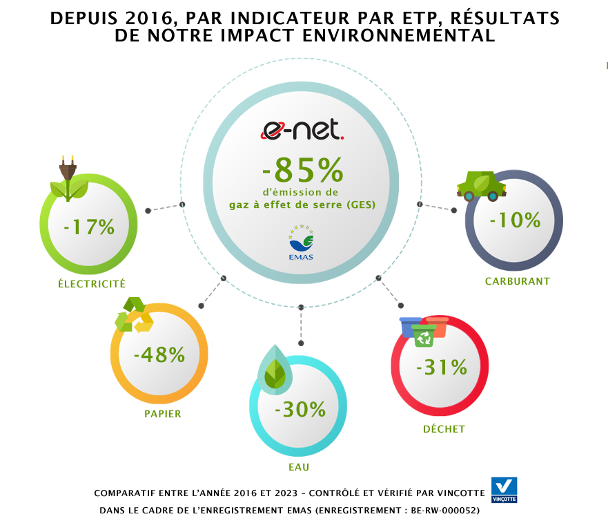 Enet et son implication environnemental